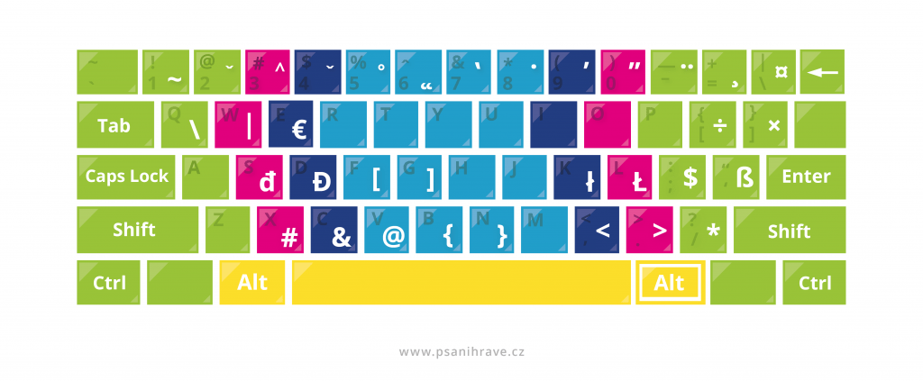 Speciální znaky na slovenské klávesnici. Prečo neprepínať z anglickej klávesnice na slovenskú