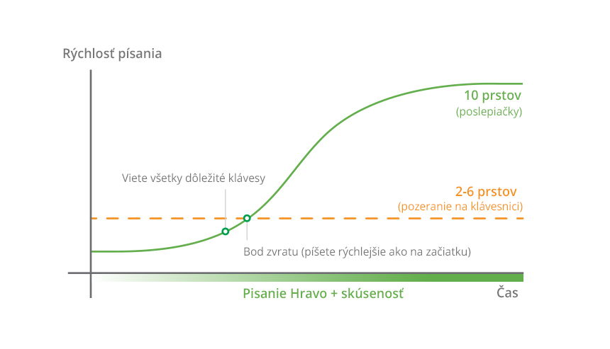 Zvýšenie rýchlosti písania prichádza postupne